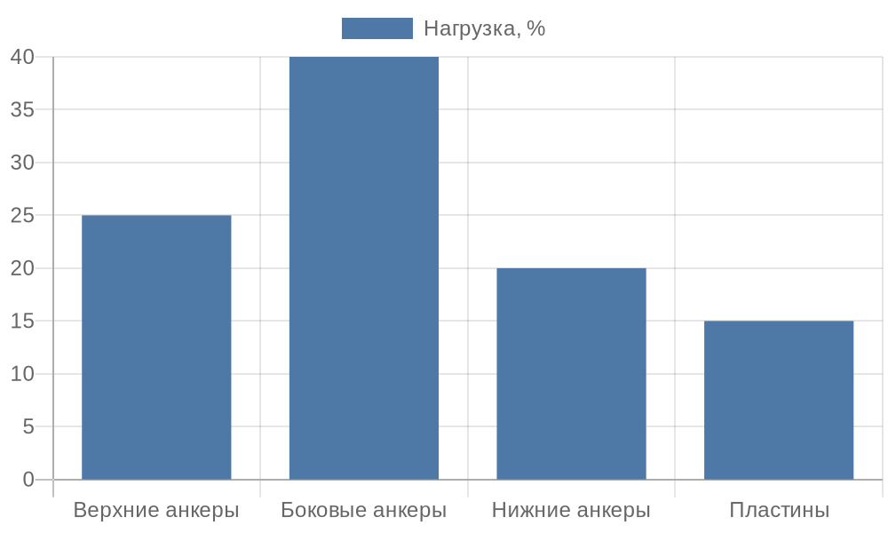 Диаграмма распределения нагрузки на крепеж при монтаже пластиковых окон
